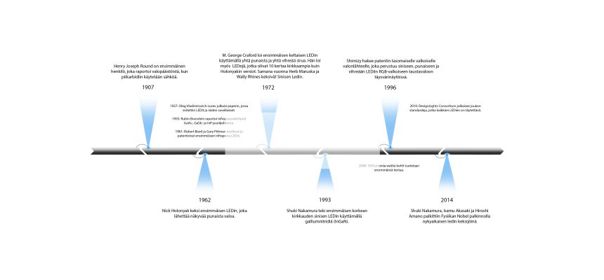 L&rsquo;histoire des LED en bref