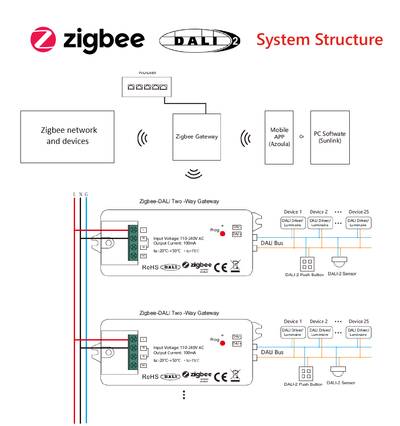 Schéma illustrant la commande de l'éclairage Zigbee et DALI2, le câblage réseau, la passerelle, les luminaires et les raccordements électriques.