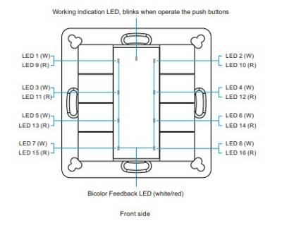 Schéma d'un panneau de commande avec des LED numérotées, une LED d'indication de fonction et une LED bicolore de retour d'information en bas pour la commande de l'éclairage par LED.