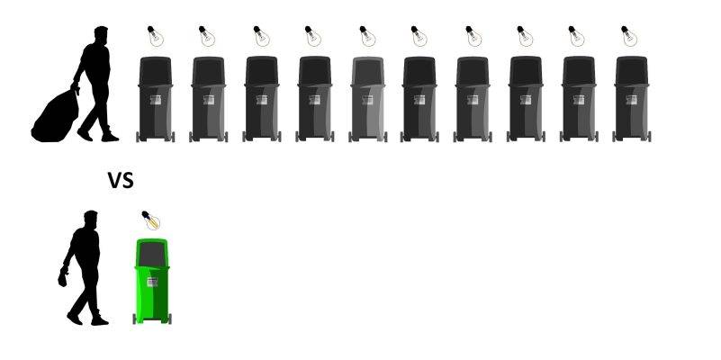 Les lampes LED ne produisent que 10 % de déchets par rapport aux lampes incandescentes ou fluorescentes traditionnelles.