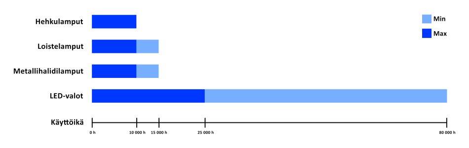 Les lampes à Led durent longtemps. Comparaison entre différents types d'éclairage