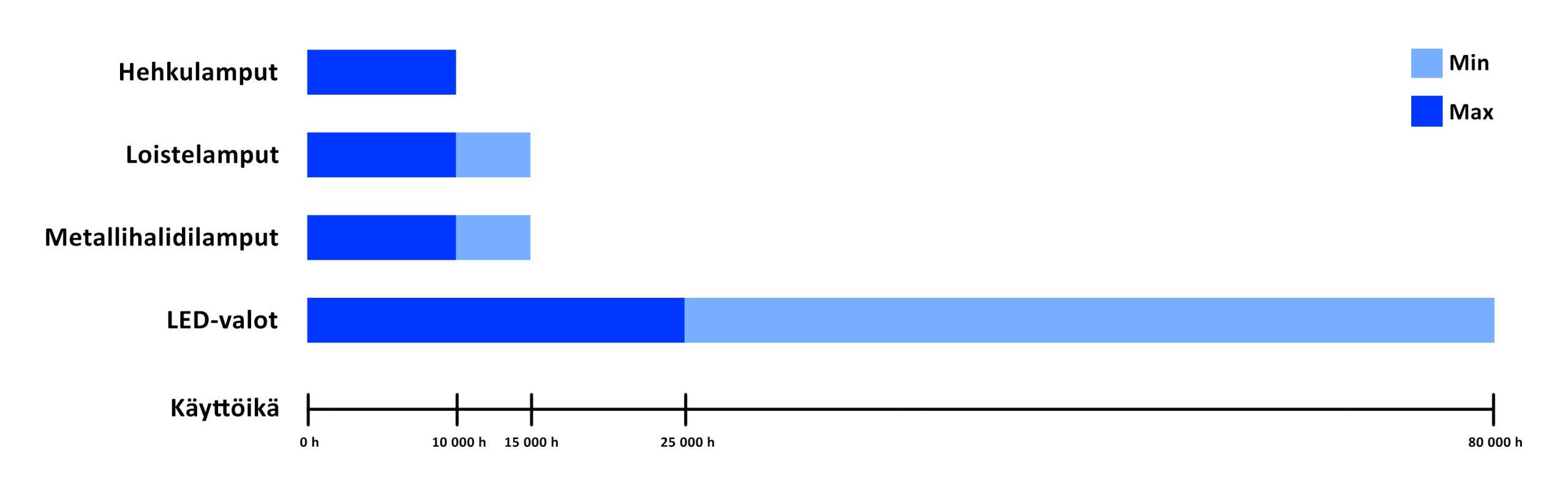 La conception de l'éclairage contribue à la réduction de la consommation d'énergie grâce à l'utilisation de la technologie LED.