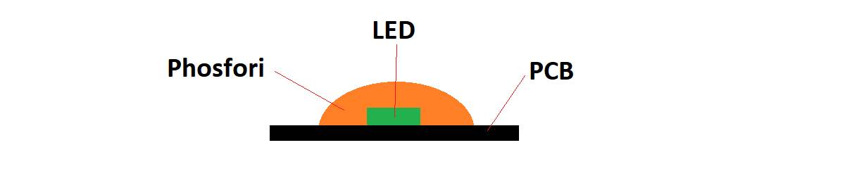 Structure de la bande lumineuse COB sans point