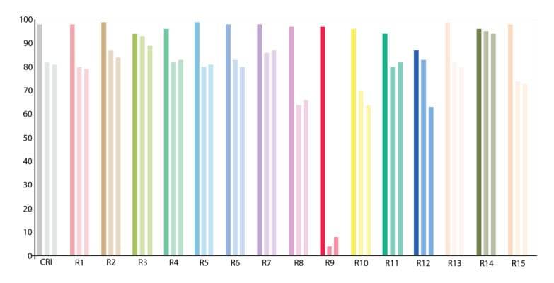Diagramme à barres de l'IRC pour différentes couleurs dans trois luminaires différents.