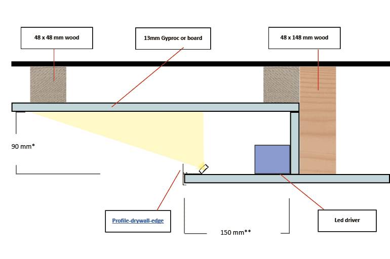 Vue en coupe du toit : structures en bois, bande LED, bord de la plaque de plâtre et dimensions. Spécification pour l'éclairage LED du plafond suspendu. 