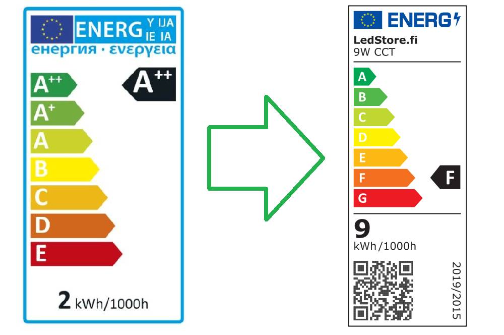 Autocollant de changement d'étiquette énergétique