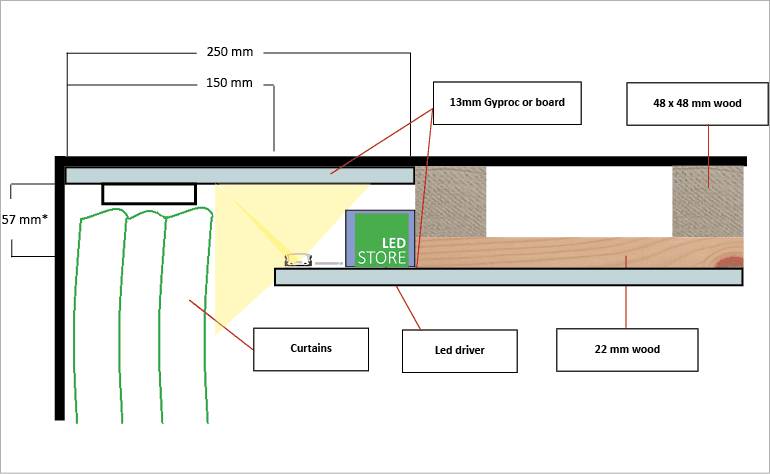 Vue en coupe de l'installation de l'éclairage LED de l'auvent, montrant le bois, le gyproc et les composants du transformateur LED.