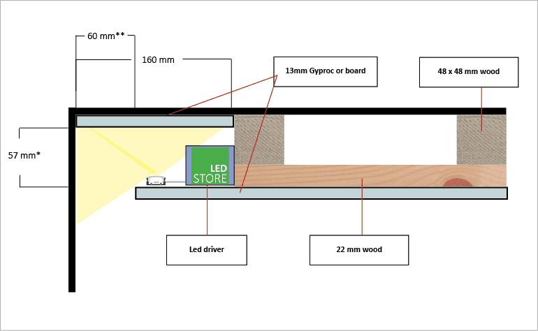 Vue de la structure du plafond avec la bande LED LedStore.fi, l'alimentation, le panneau de bois et la plaque de plâtre clairement identifiés.