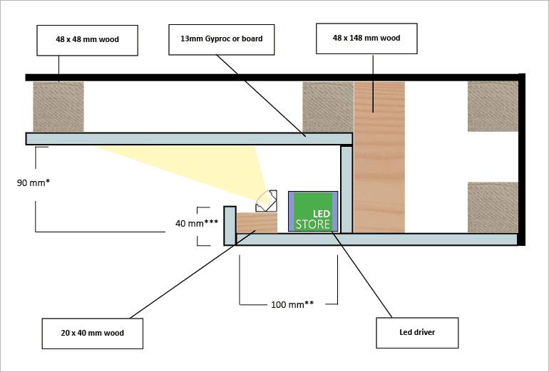 Schéma en coupe d'un éclairage LED, avec les composants bois, plaque et LED clairement indiqués dans une structure déroulante.
