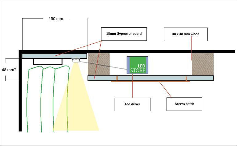 Vue en coupe illustrée de la solution de toiture à LED, avec les sections claires, les structures d'éclairage vers le bas et l'orientation des faisceaux.