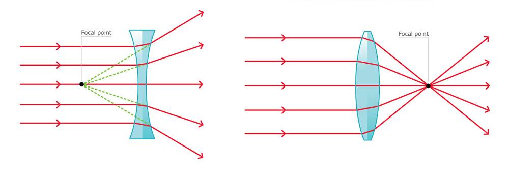 Double lentille concave et convexe