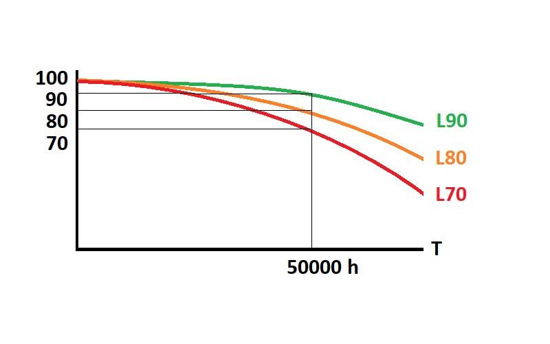 Quelle est la durée de vie des bandes LED ? Quelle est la durée de vie des bandes LED ?