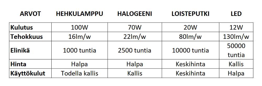 Renseignez-vous sur les LED, le tableau de comparaison des sources lumineuses (incandescence, halogène, fluorescente et LED).