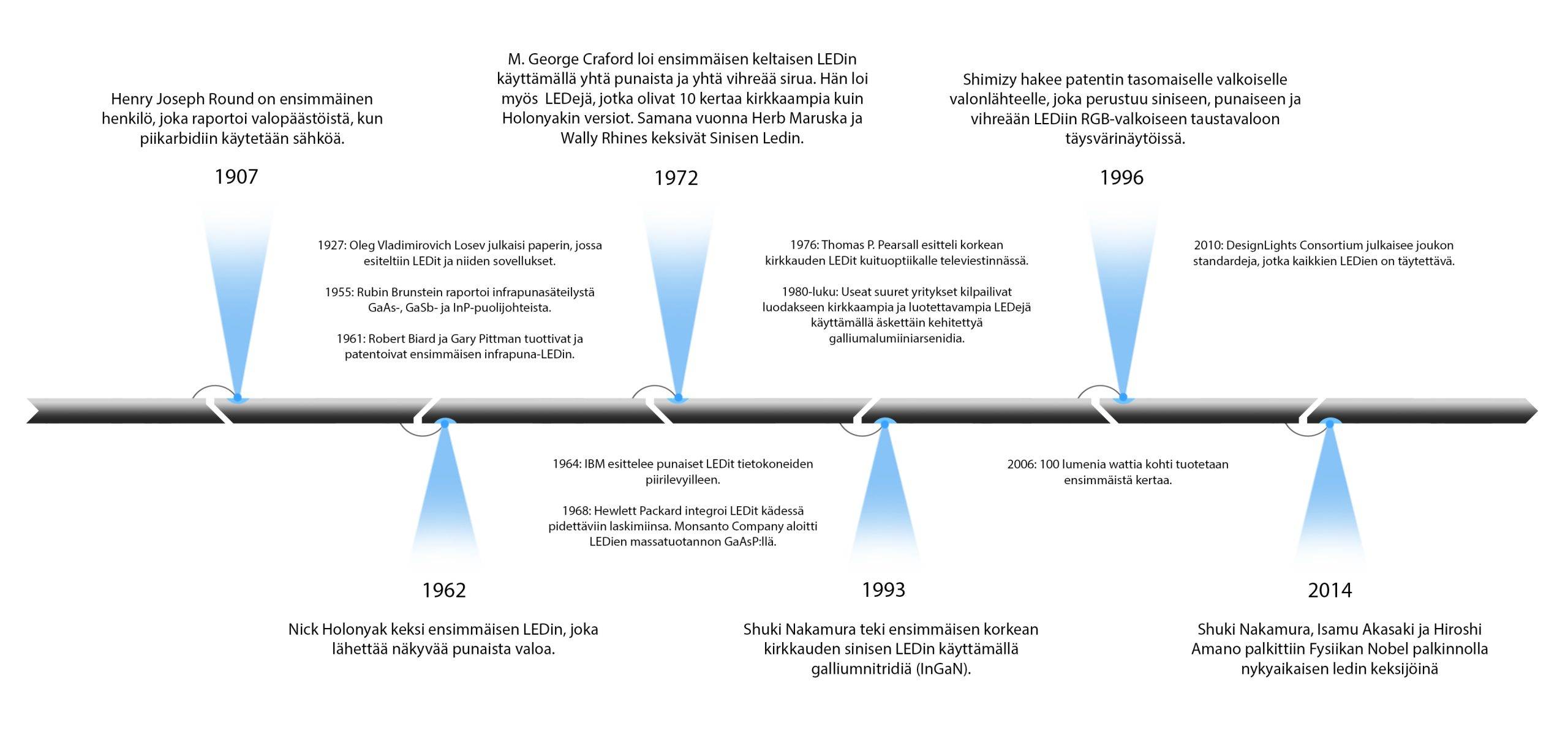 Histoire du Led - Chronologie des événements marquants de l'histoire du Led