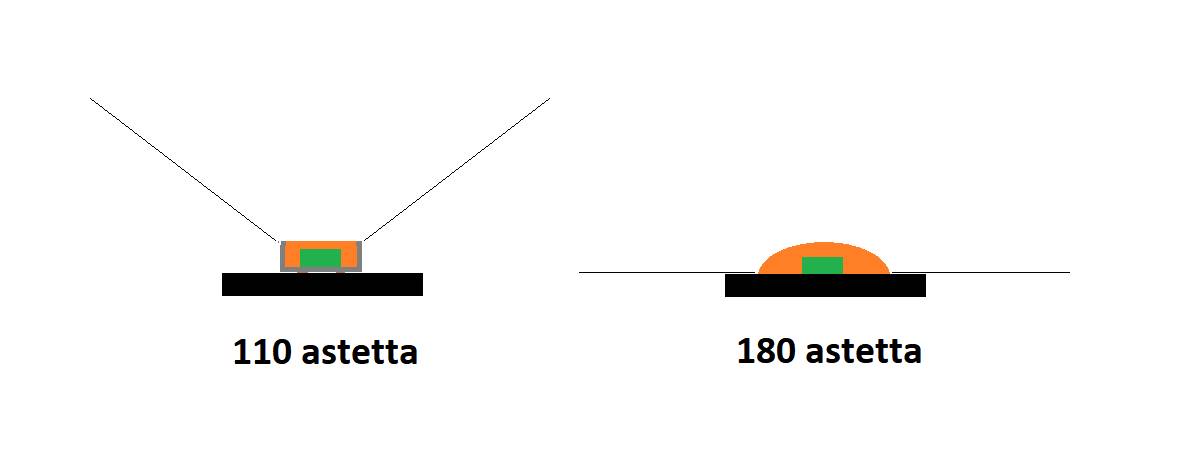 Angle d'ouverture du ruban de diodes électroluminescentes, diodes électroluminescentes en pointillé et diodes électroluminescentes traditionnelles