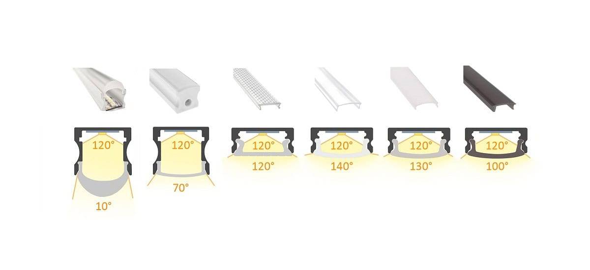 Le diagramme illustre les différents angles d'ouverture de la lumière des profilés LED LedStore.fi, de 10° à 140°, en fonction du diffuseur.