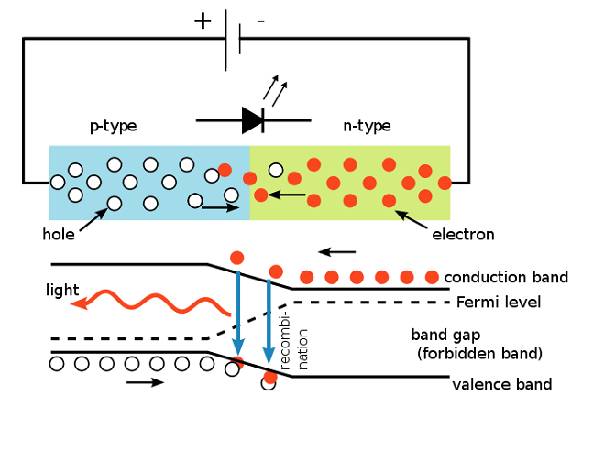Principe de fonctionnement des diodes électroluminescentes