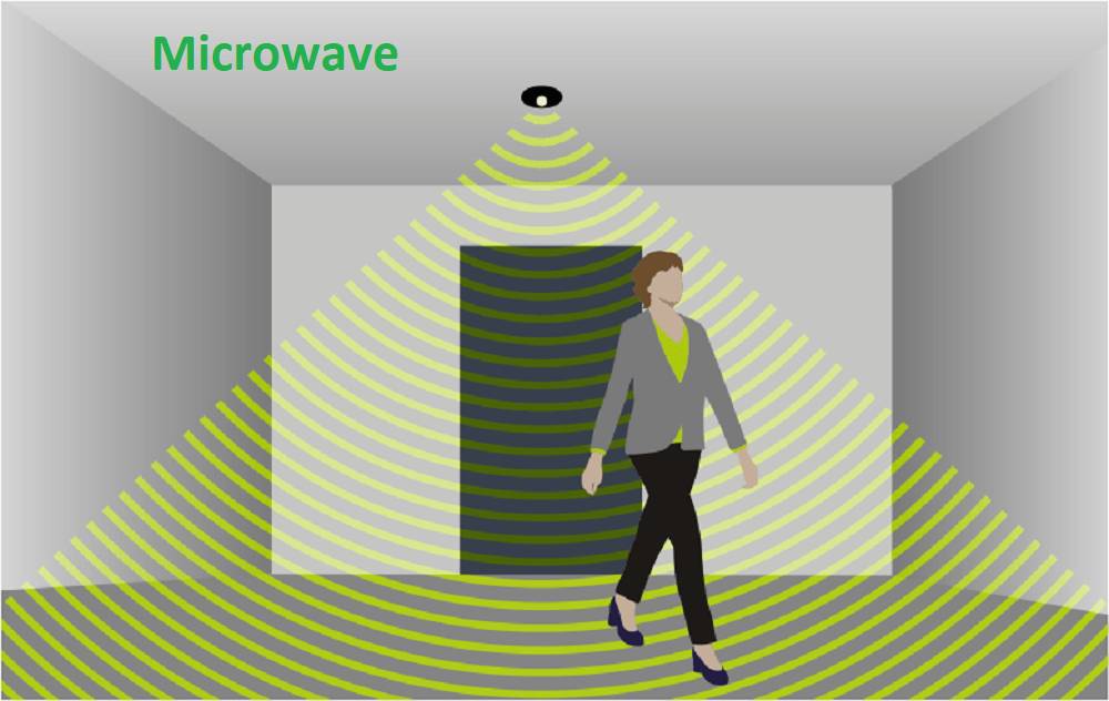 Le détecteur de mouvement à micro-ondes détecte les mouvements au moyen de faisceaux qui, s'ils sont perturbés, activent la fonction