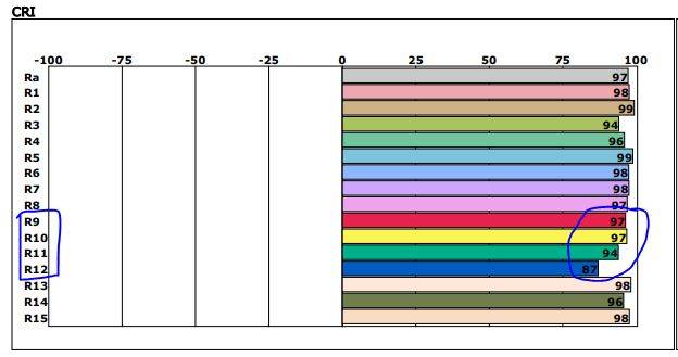 L'histogramme montre l'excellent rendu des couleurs des luminaires LED LedStore.fi : les valeurs IRC (Ra et R1-R15) sont proches de 100, ce qui est idéal pour l'éclairage des penderies. En particulier, les couleurs des vêtements sont reproduites de manière naturelle, avec des valeurs R9, R10, R11 et R12 allant jusqu'à 97, 97, 94 et 87 (indiquées par le cercle bleu). 