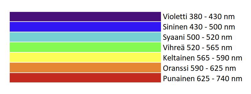 Thérapie par la couleur pour les lampes à Led - Longueur d'onde de la lumière visible