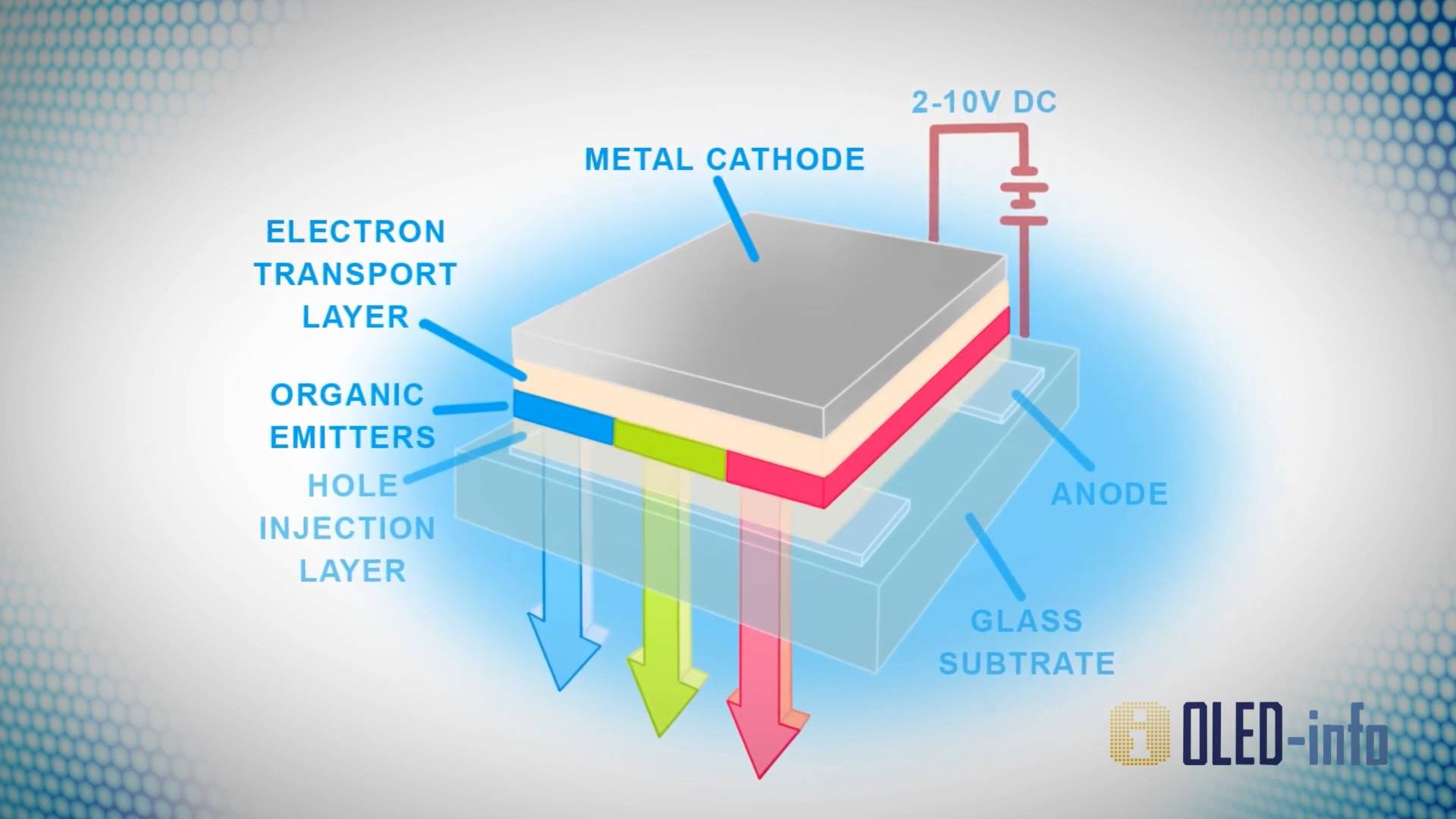 La technologie OLED décomposée, OLED et LED dans l'article