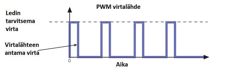 Cycle PWM