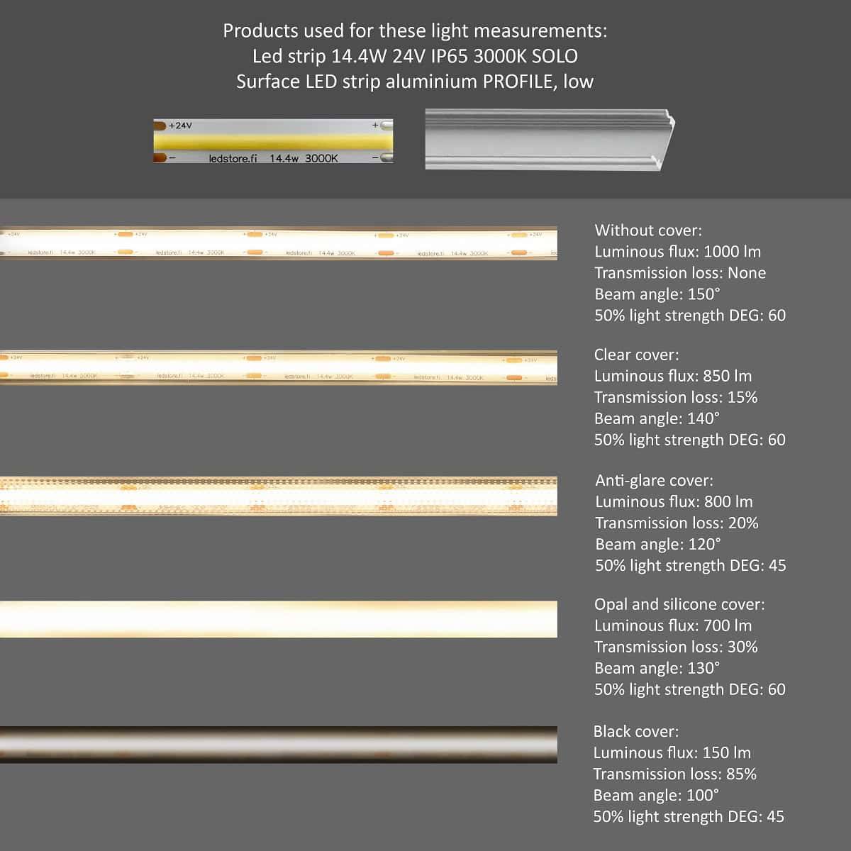 Comparaison des platines à bandes LED : puissance lumineuse, pertes et spécifications, pour vous aider à choisir le meilleur profil sur la boutique en ligne LedStore.fi.