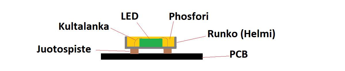 Structure du ruban led pointu