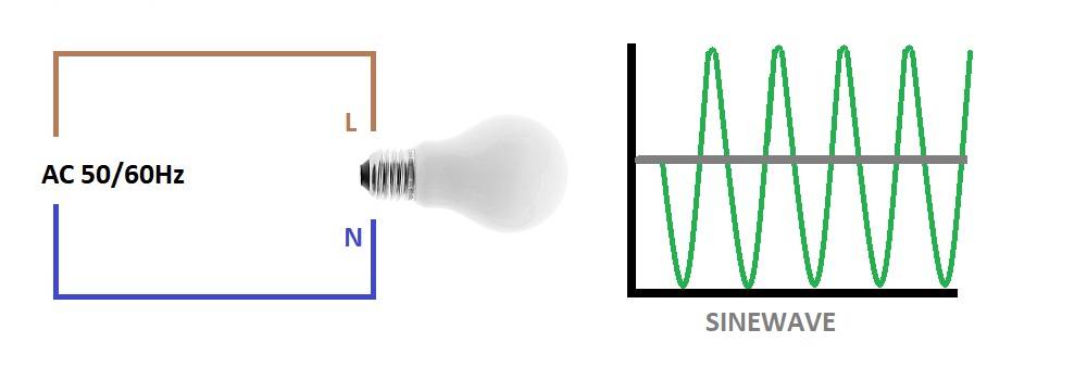 L'ampoule LED sous tension alternative s'allume et s'éteint 50 fois par seconde.