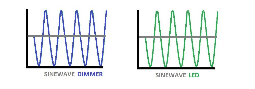 Si les cycles du variateur et de la lampe ne correspondent pas, un scintillement se produit et la LED s'allume.