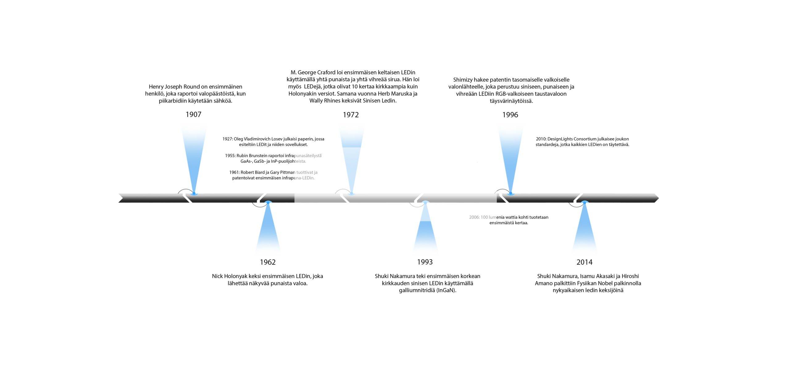 L'histoire des LED en bref Une chaîne d'événements, avec des événements marqués, des moments clés de 1907 à 2014, avec six textes en turc. Des marqueurs bleus conduisent le regard vers chaque année le long d'une ligne noire horizontale, soulignant les étapes importantes d'une histoire impressionnante. Cela devrait inspirer LedStore.fi pour mettre en évidence l'évolution de l'éclairage LED au fil des ans d'une manière tout aussi impressionnante et informative.