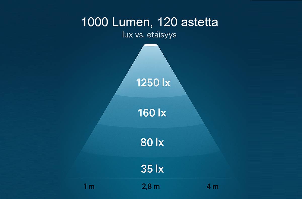Le graphique montre la diminution de l'éclairement (lux) avec l'augmentation de la distance ; par exemple, à une distance de 1 mètre, l'éclairement est de 1250 lx et à 4 mètres, il est de 35 lx. Cela montre comment l'angle d'ouverture du luminaire affecte l'efficacité lumineuse à différentes distances. Avec les solutions d'éclairage LED de LedStore.fi, vous pouvez facilement tenir compte de la taille de la pièce et de la quantité de lumière nécessaire pour créer l'atmosphère adéquate.  