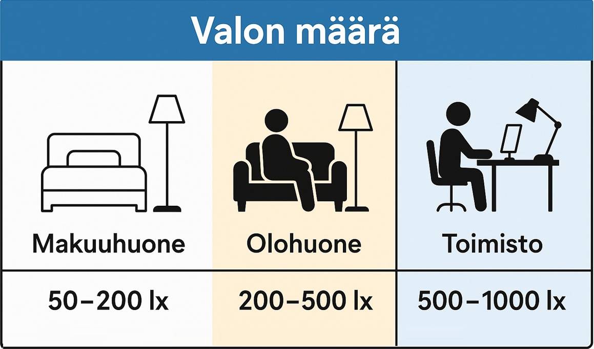 LedStore.fi guide d'éclairage : l'image montre les lumens recommandés - chambre à coucher 50-200 lx, salon 200-500 lx, bureau 500-1000 lx.