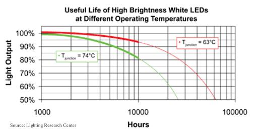 dépréciation des lumens en fonction de la température de la jonction LED