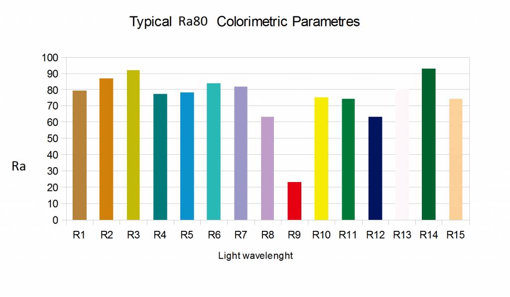 L'indice Ra traditionnel est la moyenne pondérée des couleurs 1 à 8. L'IRC donne la moyenne de toute la gamme 1-15. 